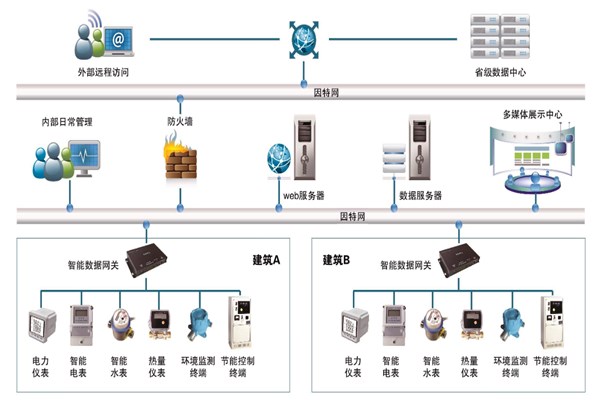 能耗監測系統的多樣化展示！