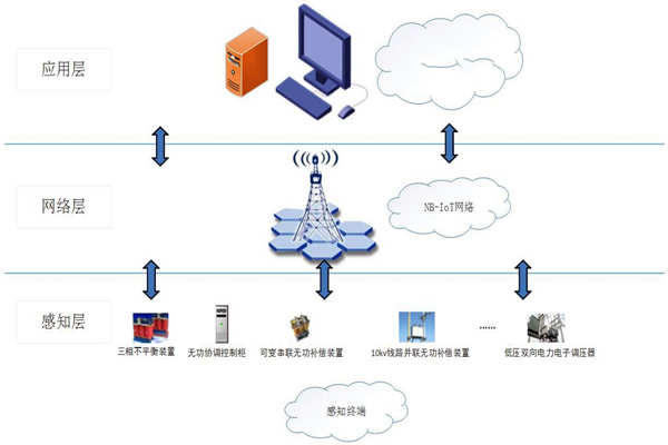 能耗在線監測系統物聯網分層網絡架構！