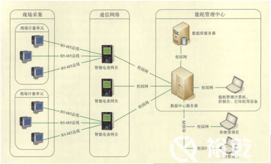 能耗監測平臺在節約型校園中有大用處！
