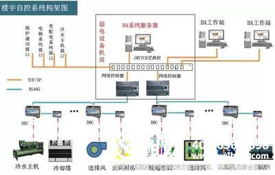 樓宇自控化，節能