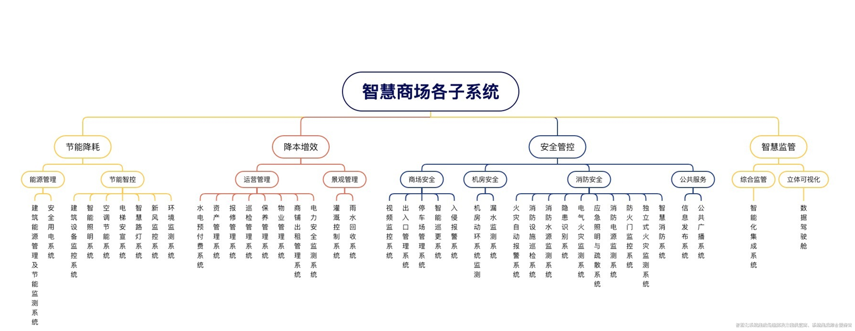 智慧商場解決方案深度解析！