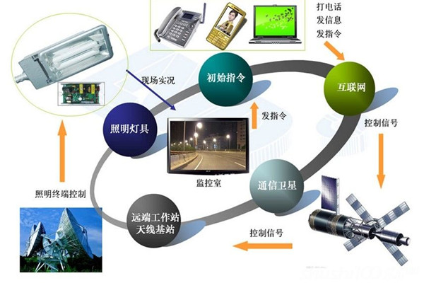 智能照明系統高端、新穎有潛力！(圖1)