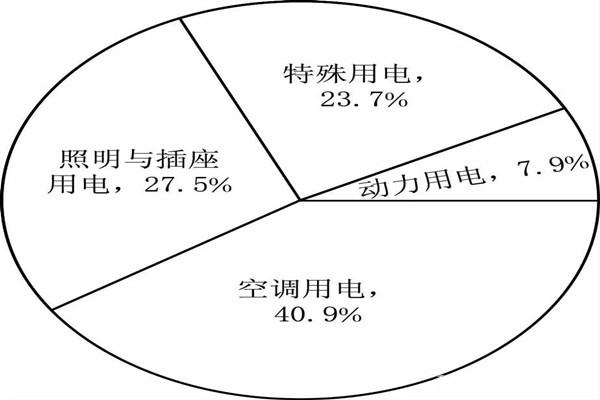 能耗監測系統分項模型的搭建！(圖1)